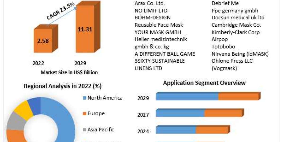 Global Reusable Face Mask Market In-Depth Analysis of Key Players forecast to 2030