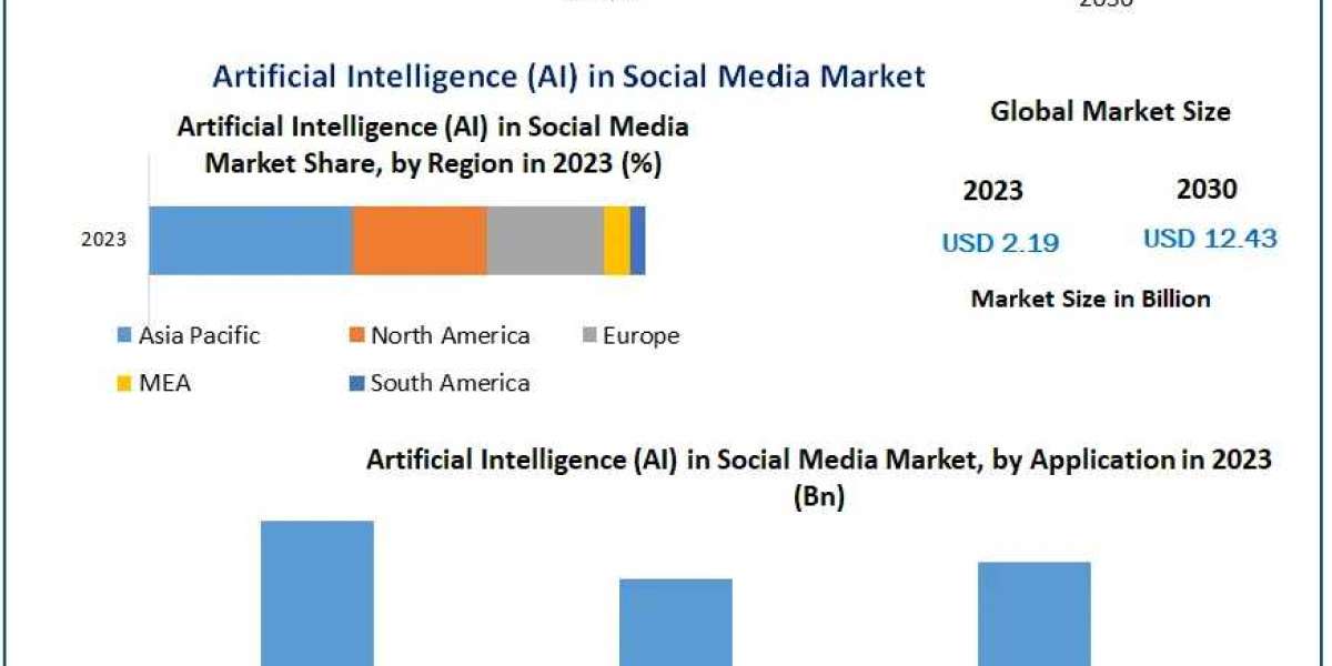 Artificial Intelligence (AI) in Social Media Market  Key Trends, Opportunities, Revenue Analysis, Sales Revenue To 2029