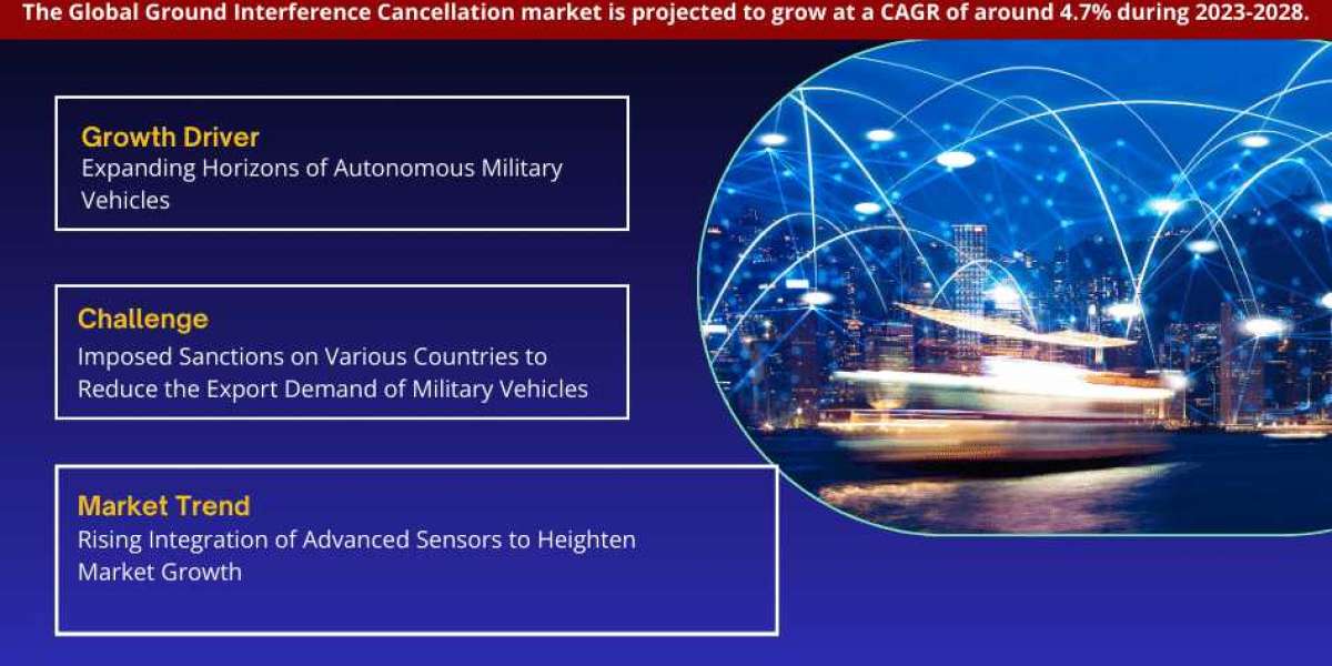Ground Interference Cancellation Market Scope, Size, Share, Growth Opportunities and Future Strategies 2028: MarkNtel Ad