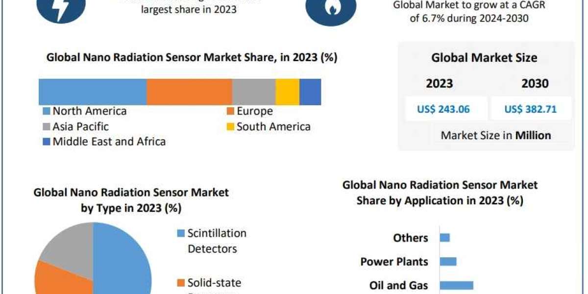 Nano Radiation Sensor Market Industry Demand, Fastest Growth, Opportunities Analysis and Forecast To 2029