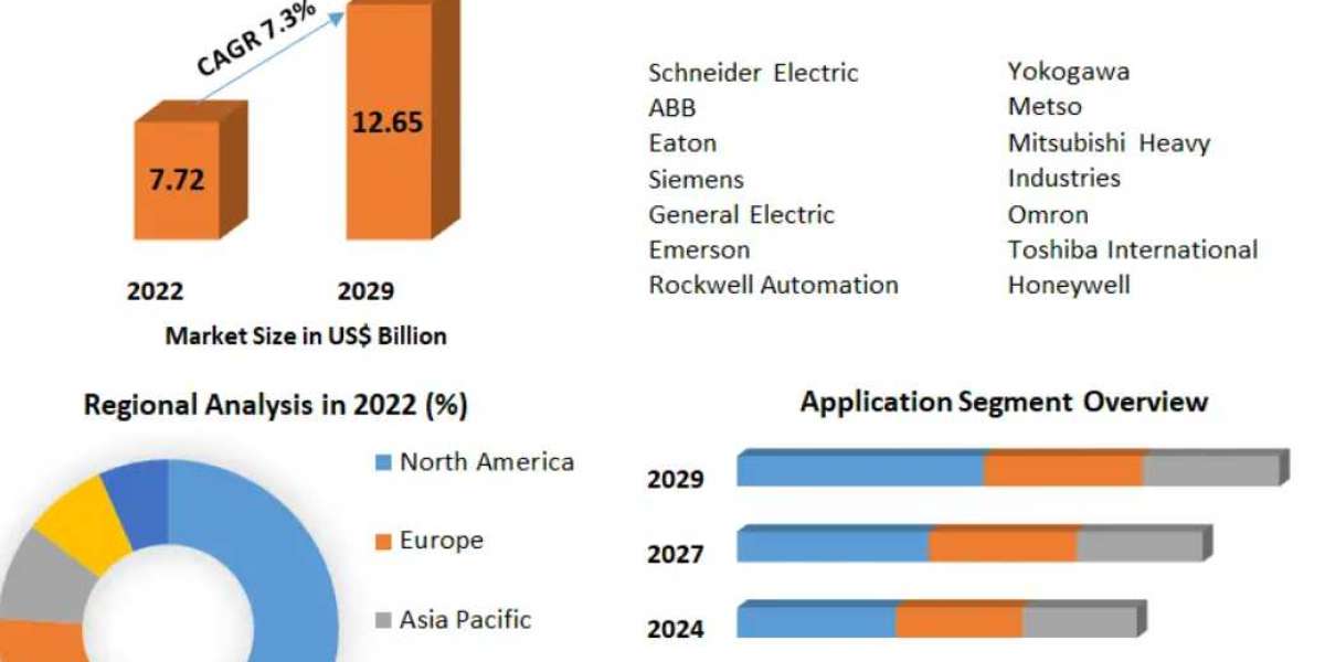 Power Plant Control Market Growth, Share, Trend Analysis, Outlook, Key Players, Business Demand and Forecast-2029