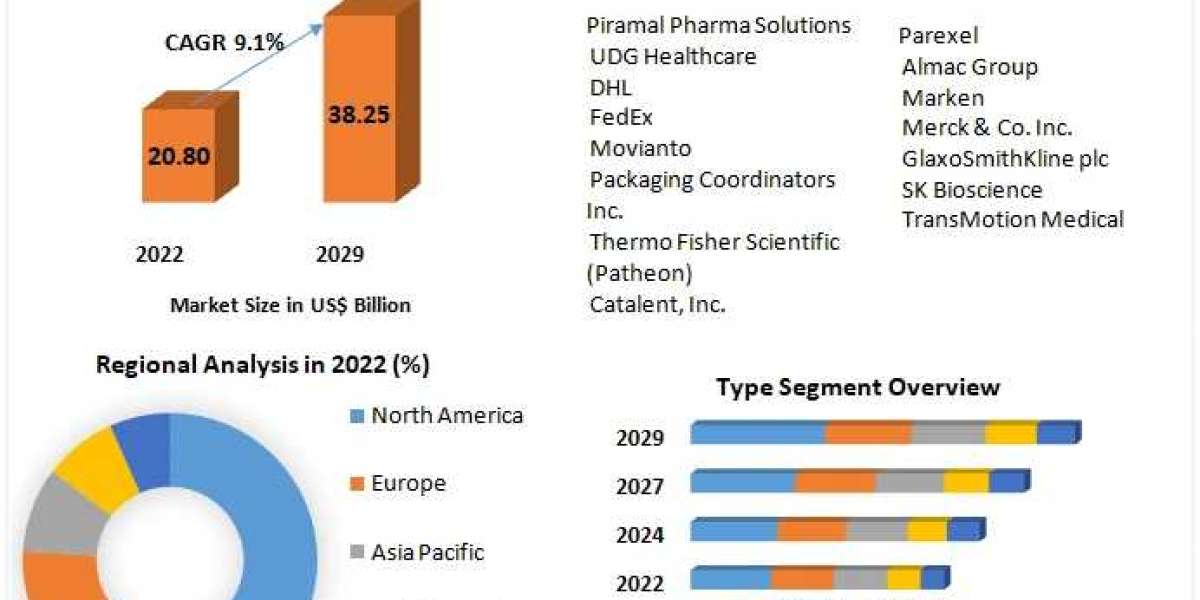 Clinical Trial Supply & Logistic Market: Charting New Frontiers Globally (2023-2029)