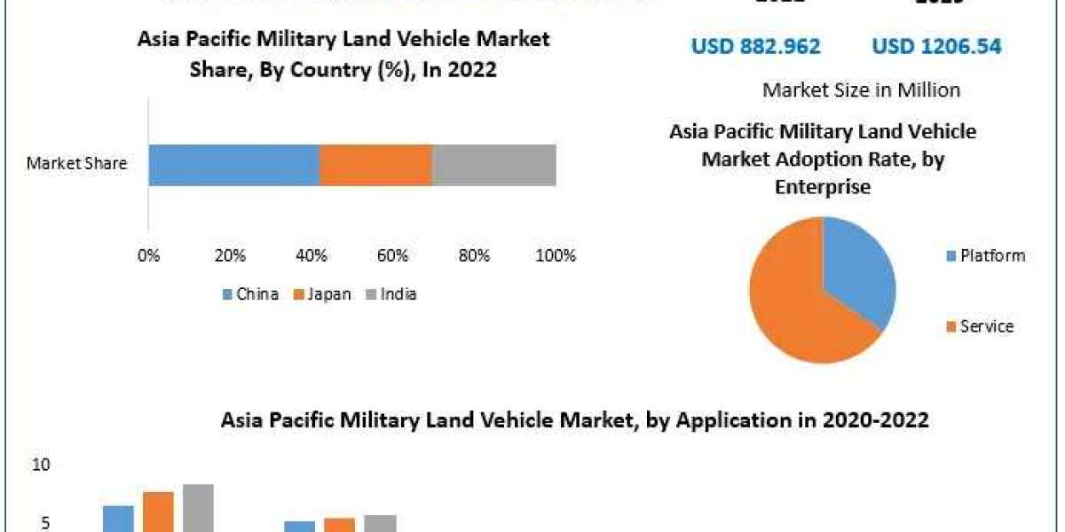 The Asia Pacific Military Land Vehicle Market  Market Growth Research On Key Players