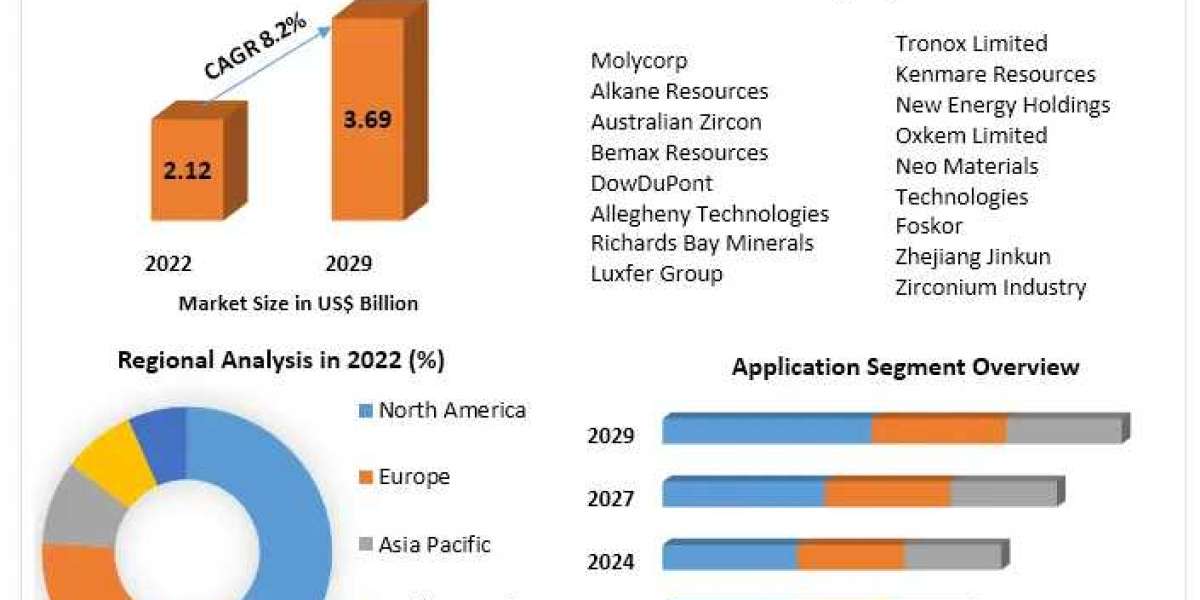 Exploring Opportunities in the Global Zircon Sand Market 2023-2029