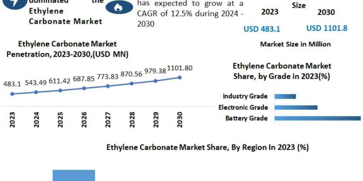 Ethylene Carbonate Market Trends, Growth Factors, Size, Segmentation and Forecast to 2030