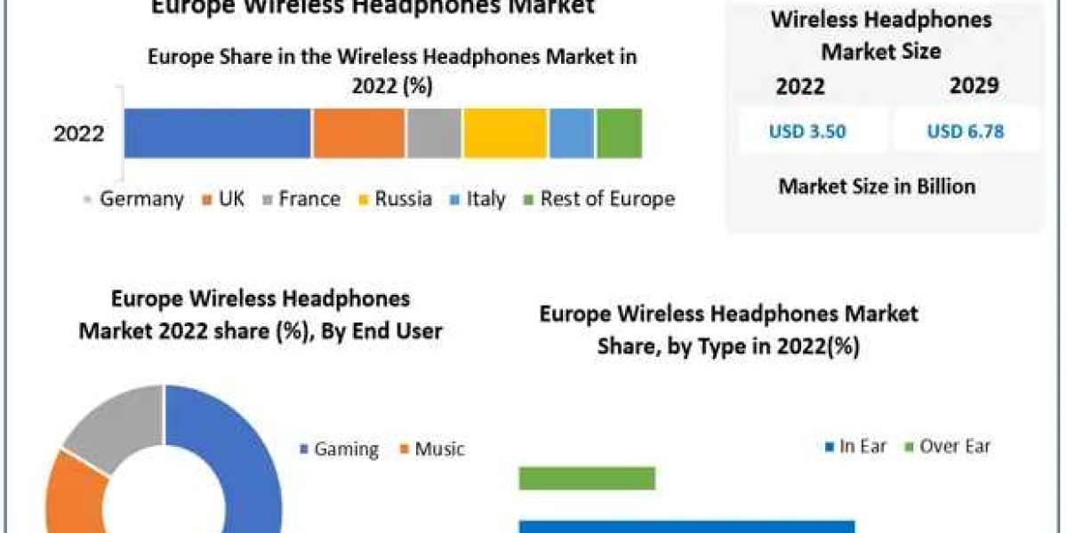 Europe Wireless Headphones Market Report 2023-2029: Market Share and Competitive Analysis