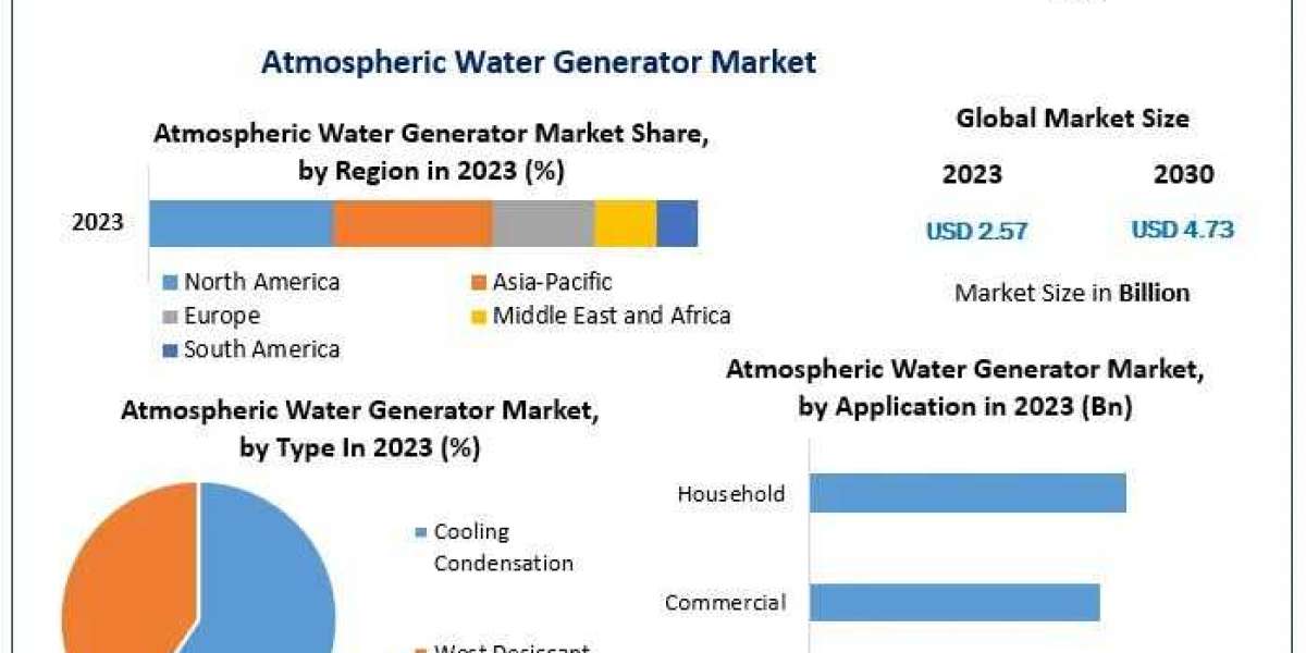 Optimizing Water Accessibility: Atmospheric Water Generator Market Dynamics in 2030