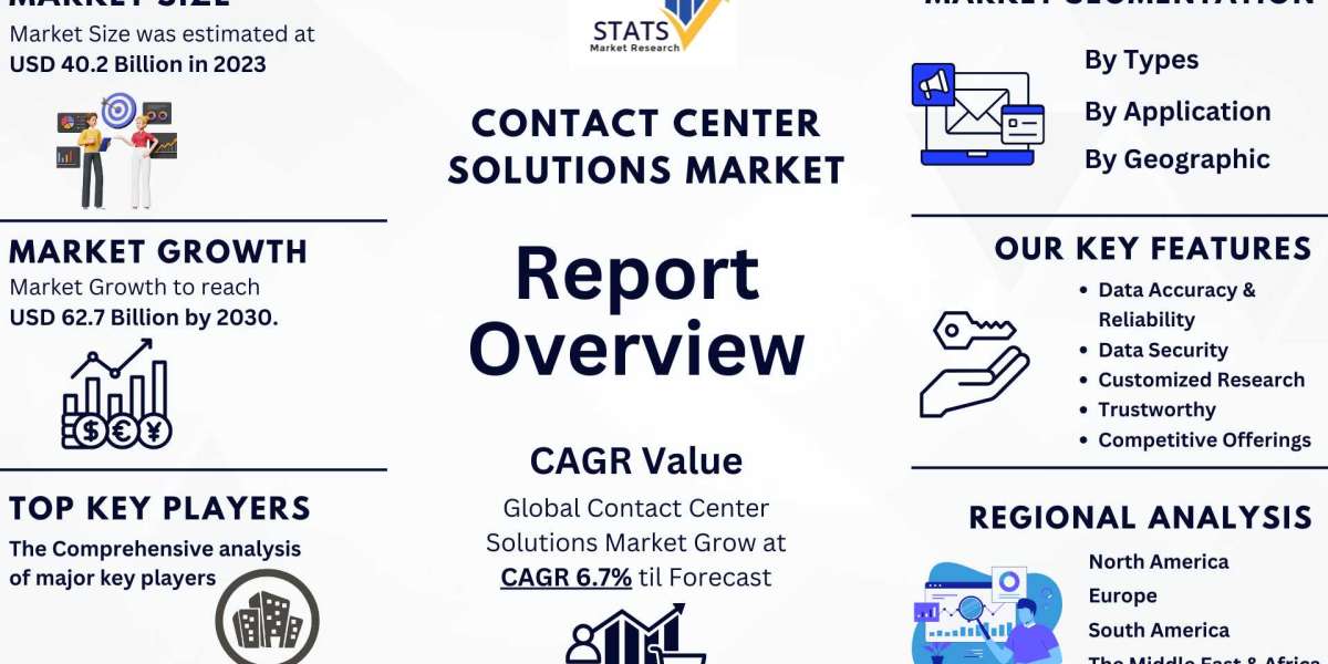 Contact Center Solutions Market Size, Share 2024