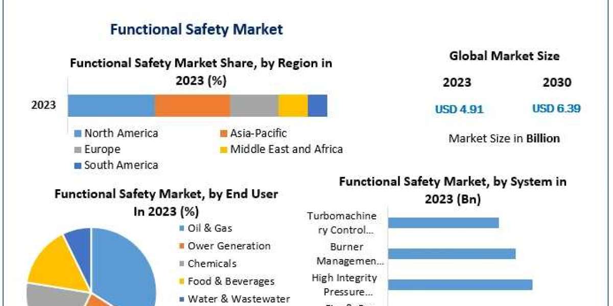 Functional Safety Market Trends and Forecasts Through 2030