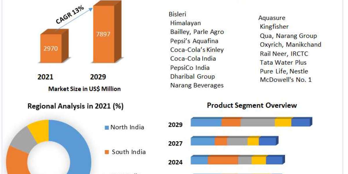 India Bottled Water Market Overview 2024-2030: Technology Innovations and Market Entry Strategies