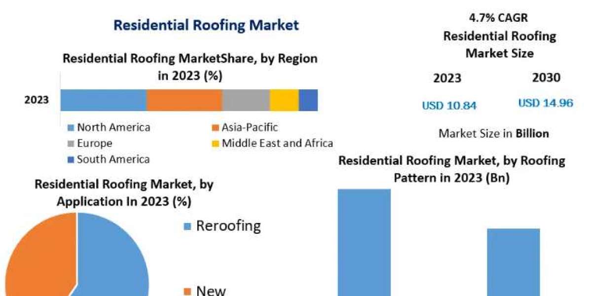 Residential Roofing Market Research, Developments, Expansion, Statistics, Alternatives & Forecast To 2030