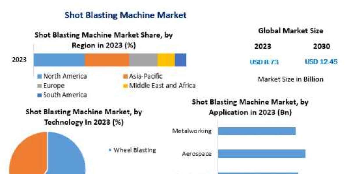 Shot Blasting Machine Market Insights, Size, Trends, Industry Share, Growth Rate, Top Players-2030