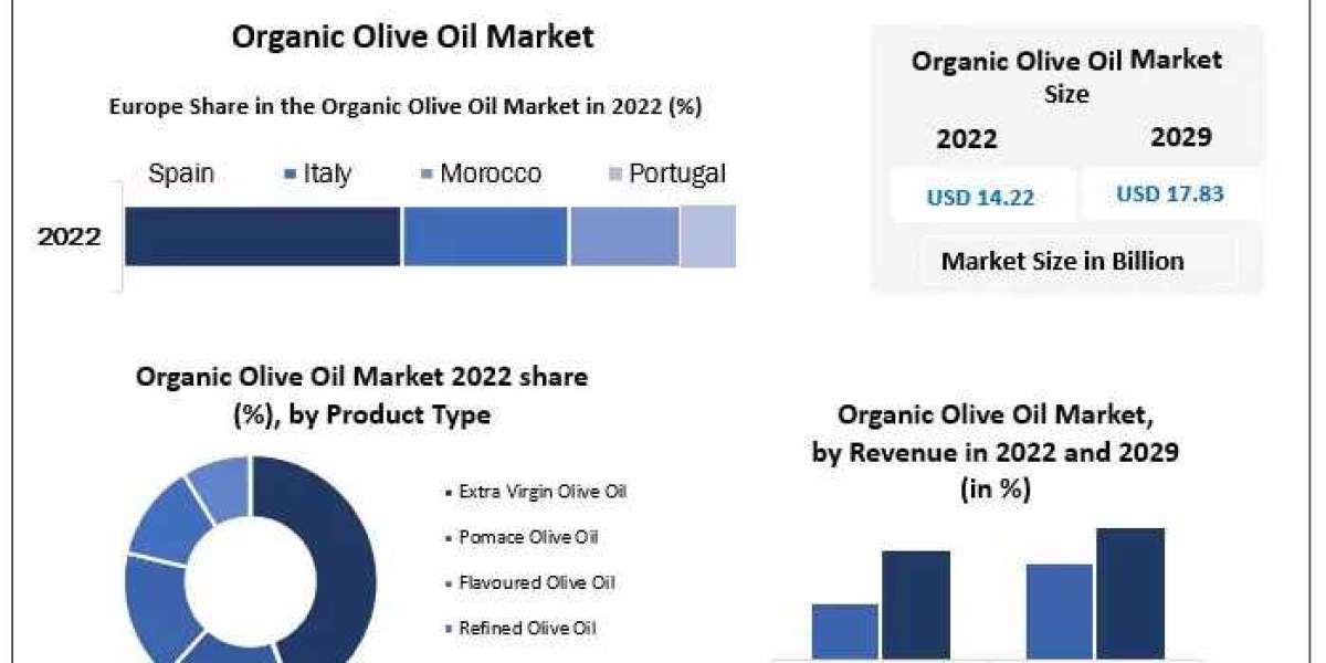 Organic Olive Oil Market Trends 2022-2029: Rising Demand for Convenient Communication Solutions