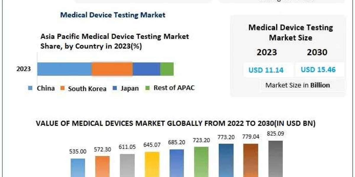 Medical Device Testing Market Analysis 2023-2030: Growth Opportunities in Emerging Markets and Technological Advancement