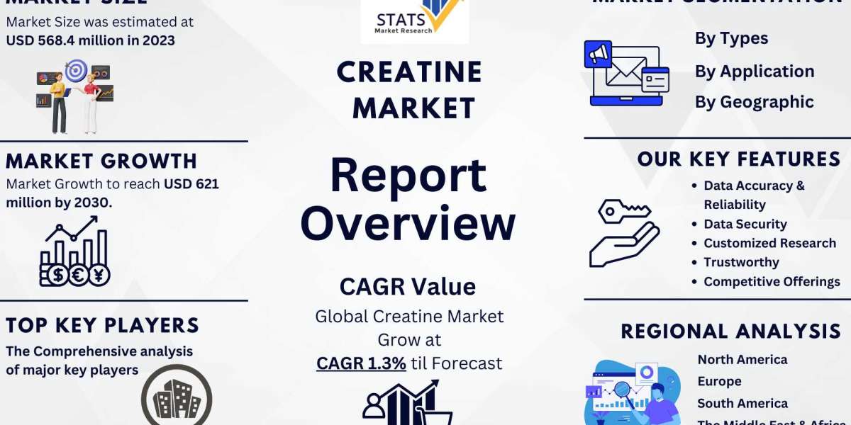 Creatine Market Size, Share 2024