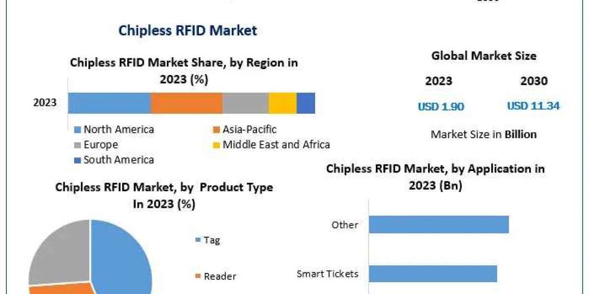 Chipless RFID Market Field Survey, Extent, Core Influences, and Predicted Shifts | 2030