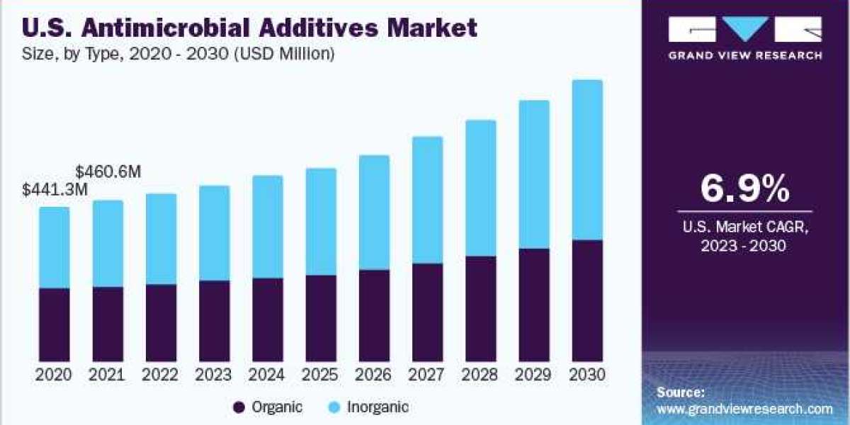 Antimicrobial Additives Market Witnesses Robust Demand Driven by Increased Focus on Sanitization
