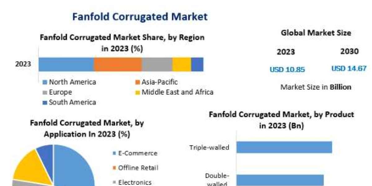 Fanfold Corrugated Market Analysis, Sales Revenue, Developments, Key Players, Statistics and Outlook 2030