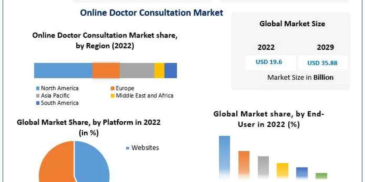 Online Doctor Consultation Market Regional Analysis and Forecast 2023-2029