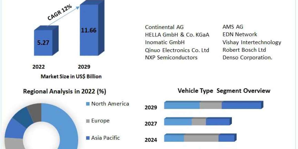 Automotive Intelligence Battery Sensor Market  Growth by Top Company, Product Price, Profit, and Future