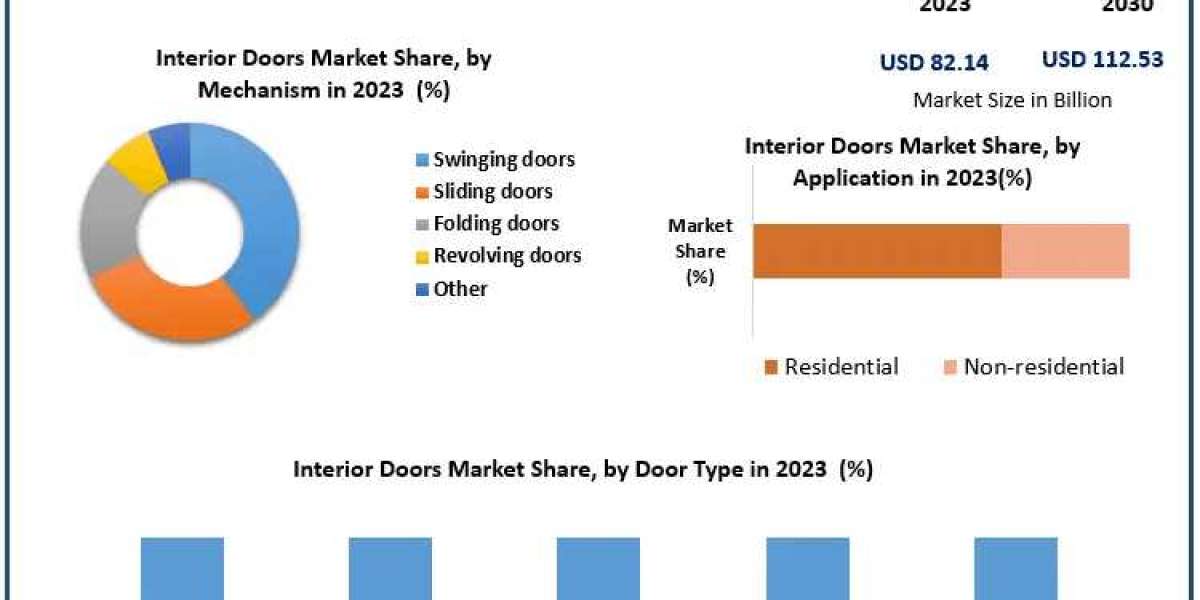 Interior Doors Market Insights, Volume, Influential Components, and Future Trends