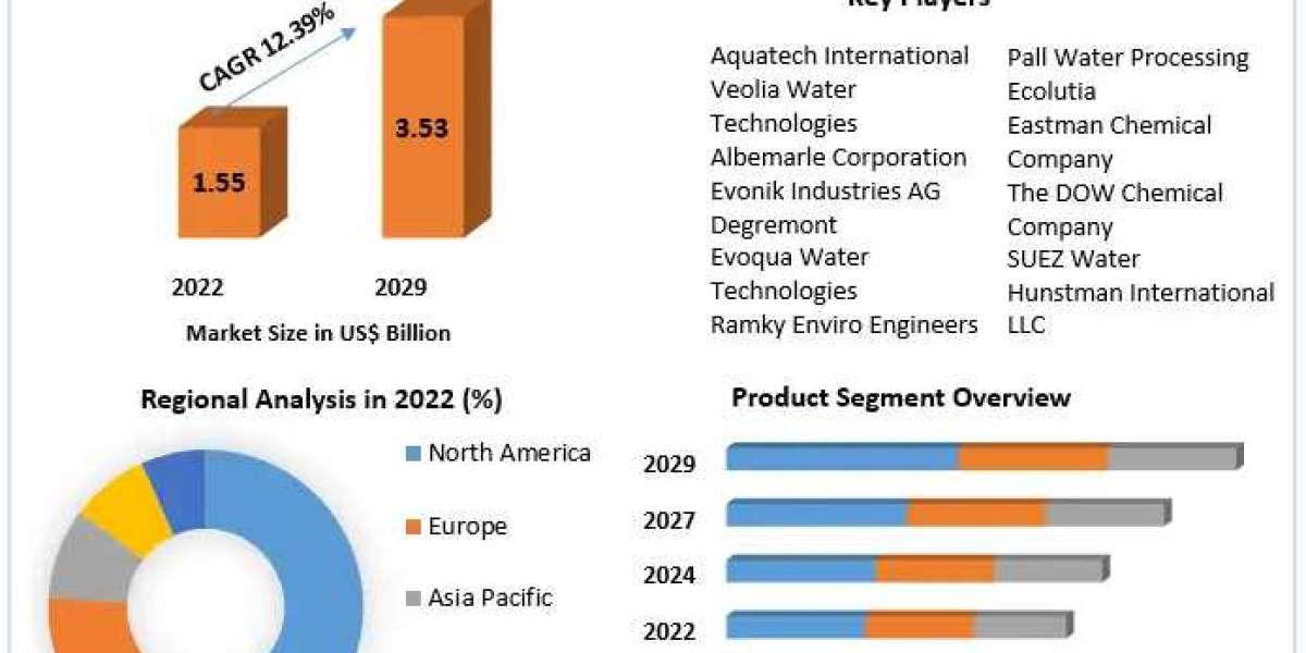 Mobile Water Treatment Market Global Trends, Market Share, Industry 2029