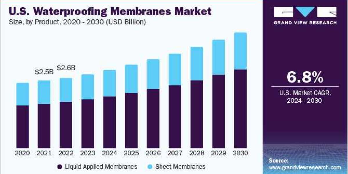 Waterproofing Membranes Market Adapts to Changing Building Design and Construction Practices, Offering Solutions to Ensu