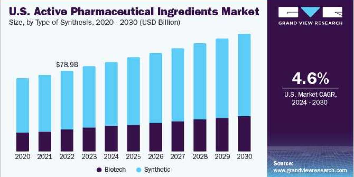 Active Pharmaceutical Ingredients Market Exhibiting Robust Growth Driven by Escalating Adoption of Personalized Medicine