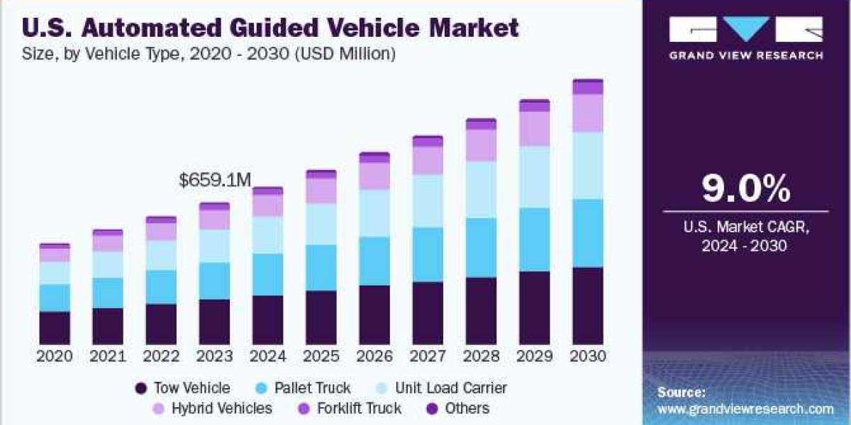 Automated Guided Vehicle Market to Witness Substantial Growth by 2030
