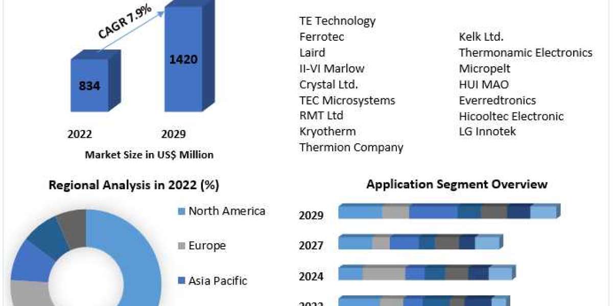 Thermoelectric Modules Market Comprehensive Analysis and Forecast 2023 to 2029