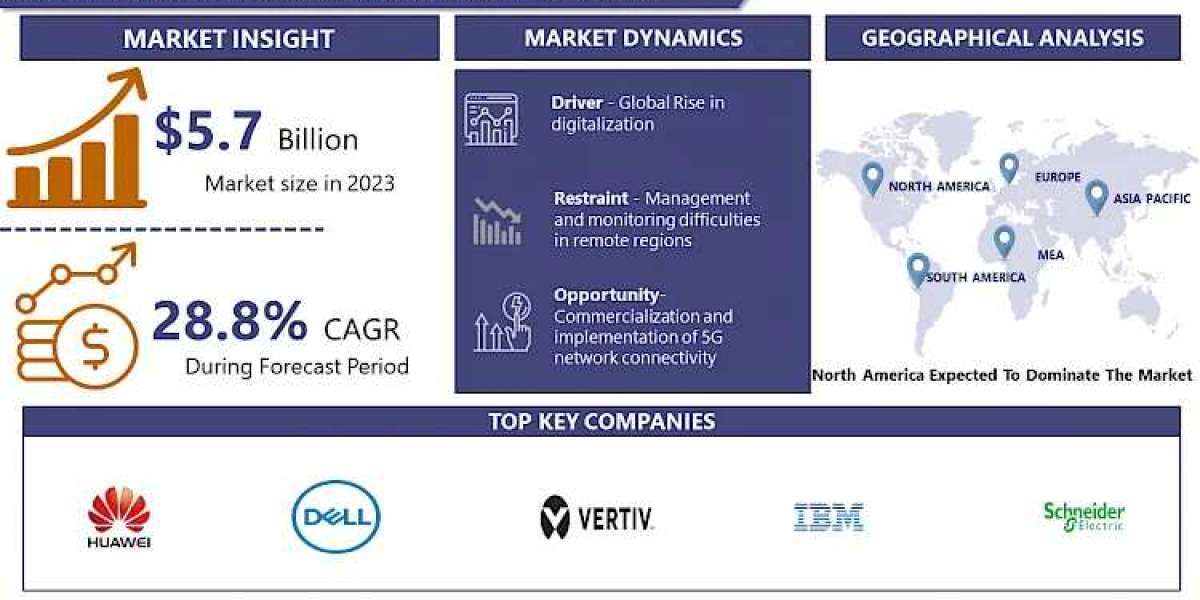 Micro Data Center Market Stay Informed with 2032 Market Trends and Growth