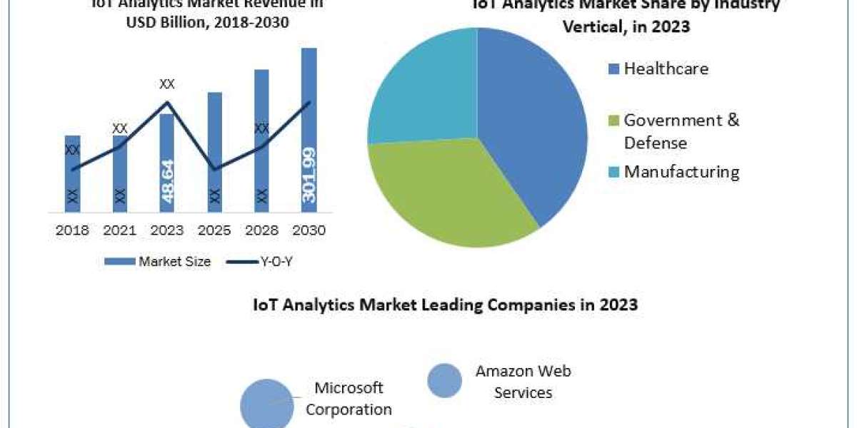 IoT Analytics Market Growth, Trends, Size, Future Plans, Revenue and Forecast 2030