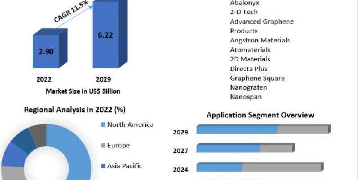 Graphene Infused Packaging Market Future Trends, Industry Size and Regional Forecast To 2029