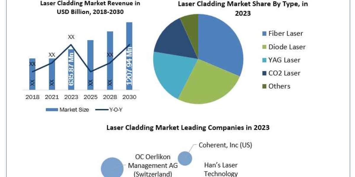 Laser Cladding Market Executive Summary,Business Prospects, and Forecast to 2030