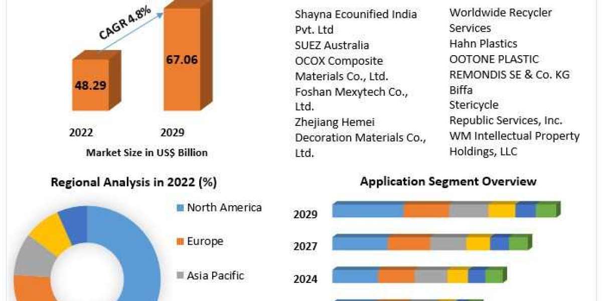 Sustainable Solutions: Future of the Recycled Plastic Tiles Market by 2029