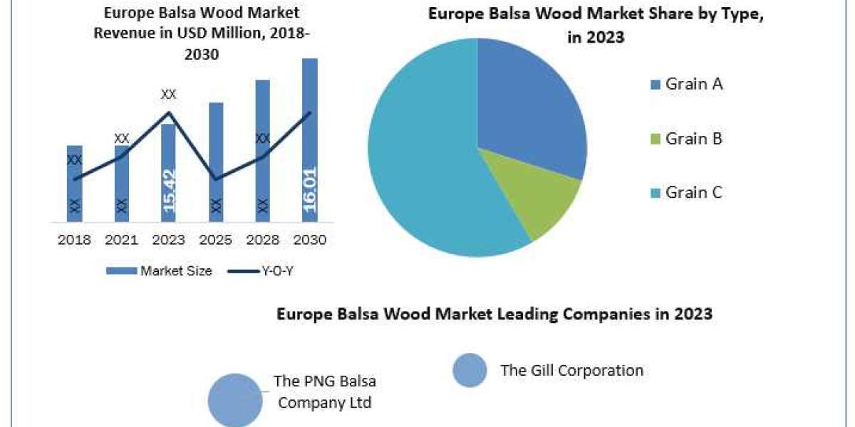 Europe Balsa Wood Market Revenue , Growth And Industry Future 2030