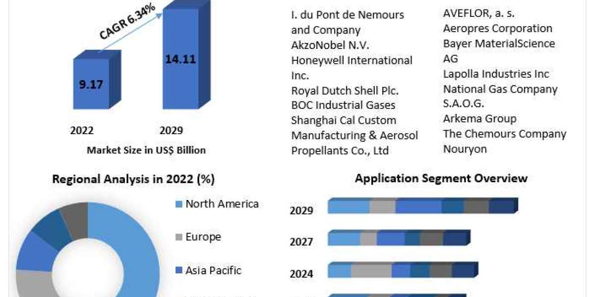 Aerosol Propellants Market Trends, Revenue, and Forecast Analysis 2023-2029