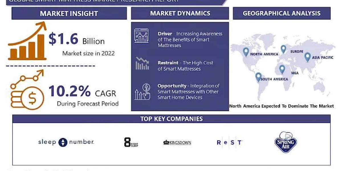 Smart Mattress Market Size, Share & Growth Trend 2024-2032