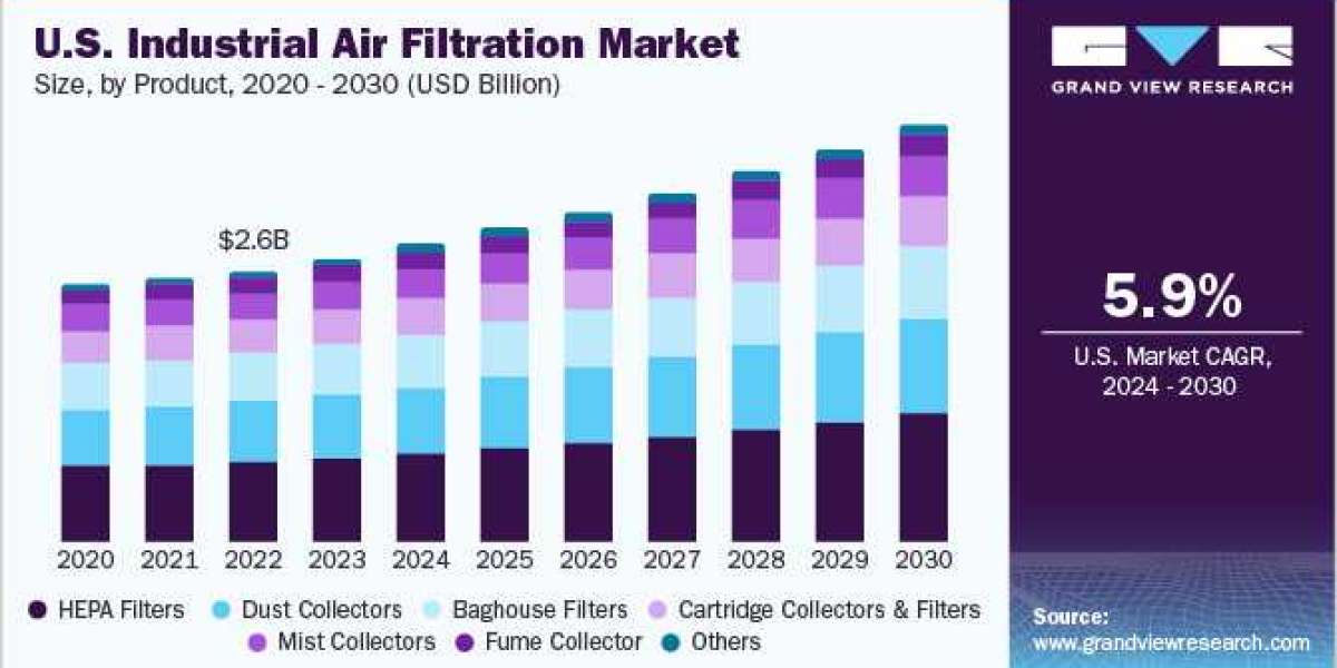 Industrial Air Filtration Market Poised to Witness Exponential Growth in the Coming Years