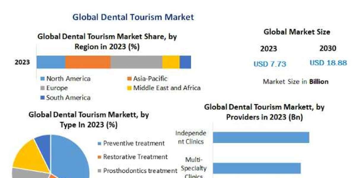 Dental Tourism Market Research Report with Size, Share, Value, CAGR, Outlook, Analysis, Latest Updates, Data, and News -