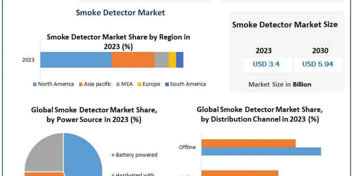 Smoke Detector Market Trends 2023-2030: Rising Demand for Convenient Communication Solutions