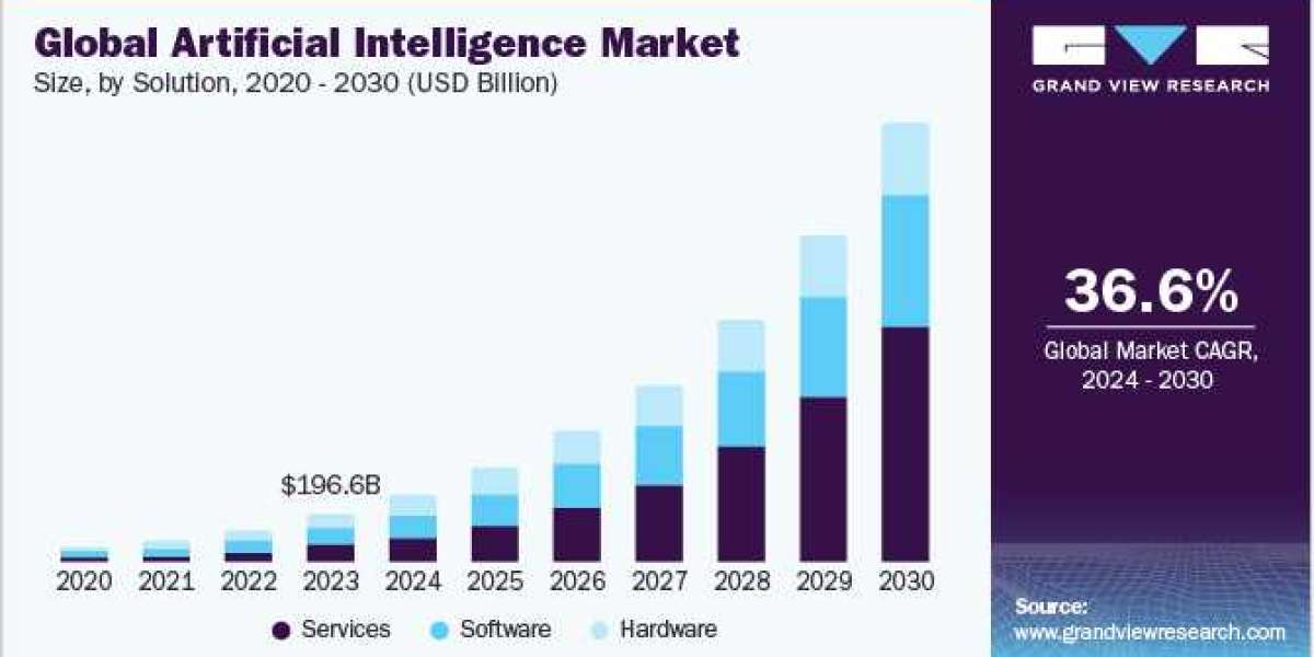 Artificial Intelligence Market: Enhancing the Effectiveness of Customer Engagement and Personalization in the Retail Ind