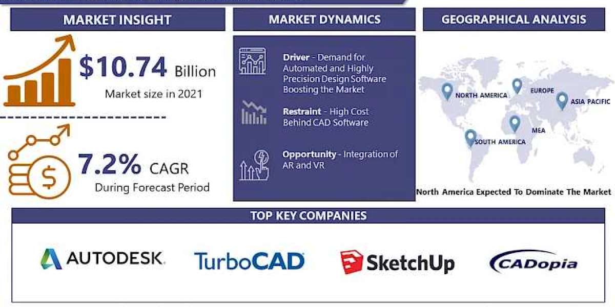 CAD Software Market, Size, Share, Exploring Future Growth Potential, New Developments and Forecast, 2024-2032