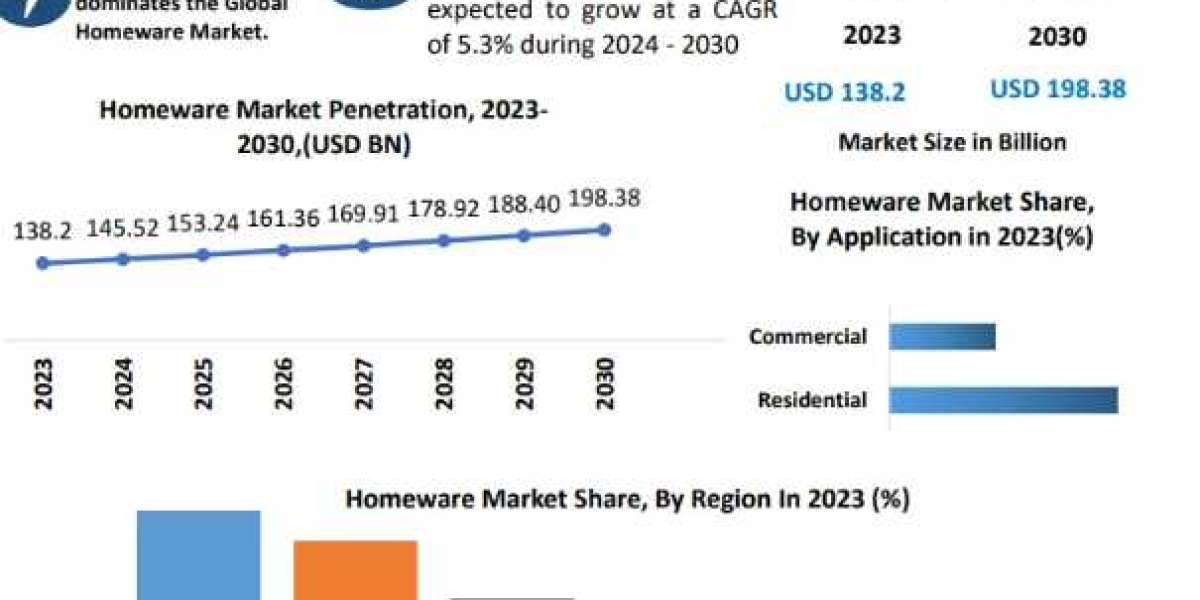 Homewares Market  Size, Share, Emerging Trends, Historic Analysis, Industry Growth Factors, And Forecast 2030