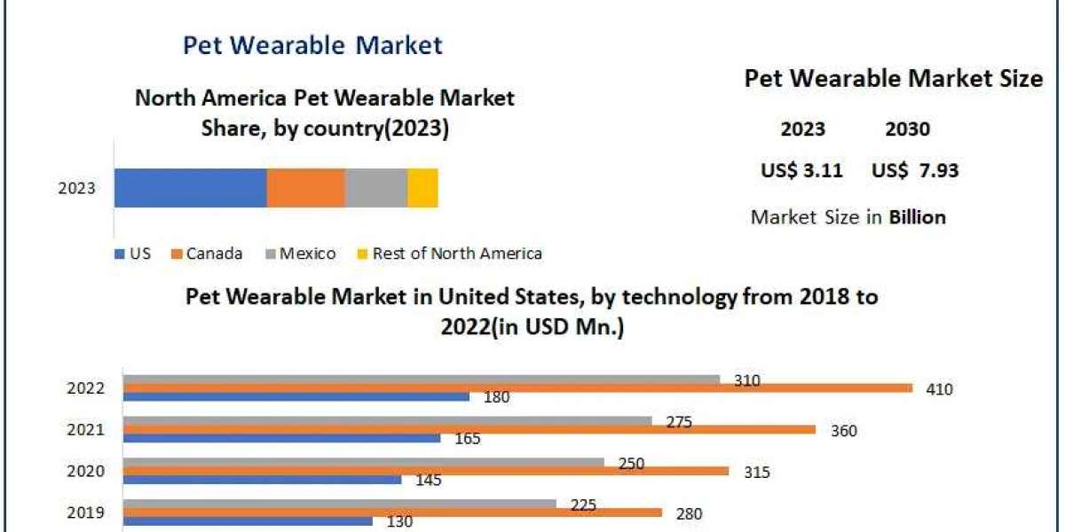 Global Pet Wearable Market Trends, Size, Share, Growth Opportunities, and Emerging Technologies forecast 2030