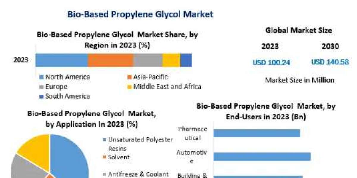Bio-Based Propylene Glycol Market by Manufacturers, Product Types, Cost Structure Analysis, Leading Countries, Companies