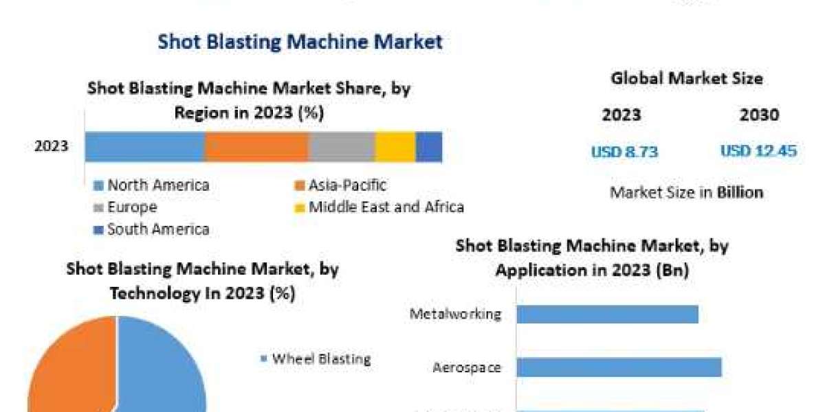 Shot Blasting Machine Market Growth Factors, Types And Application By Regions by 2030