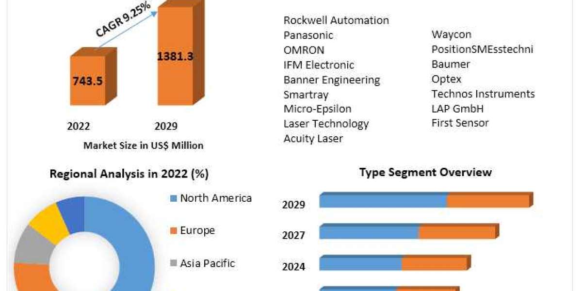 Laser Sensor Market Set to Witness Explosive Growth by 2029