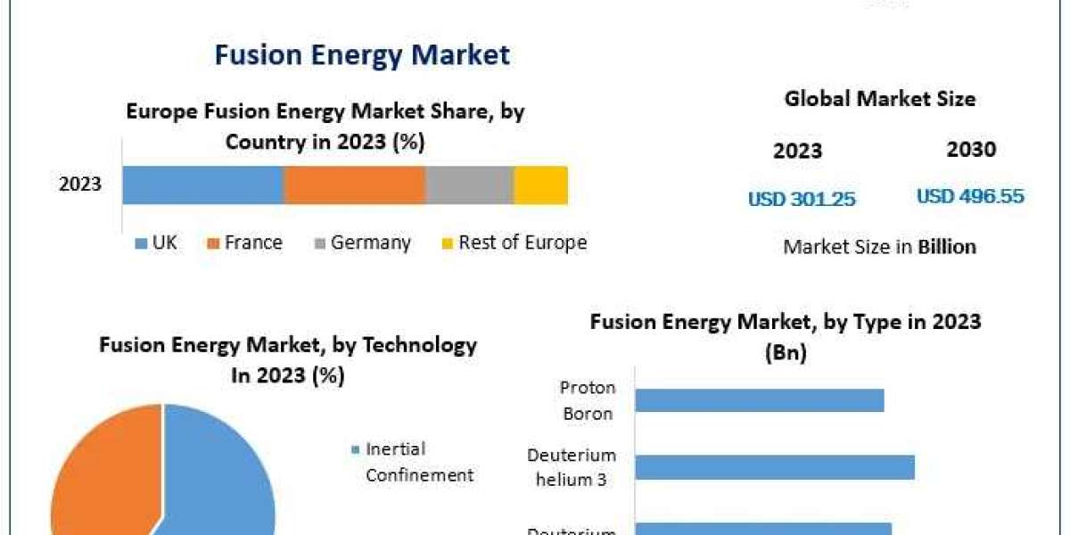 Fusion Energy Market Key Players, Trends, Industry Size & Forecast 2030