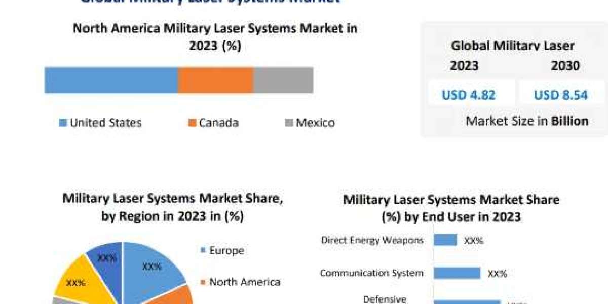 Military Laser Systems Market Industry Analysis, Size, Share, Growth Factors, By Solution Type, End user, Application, A